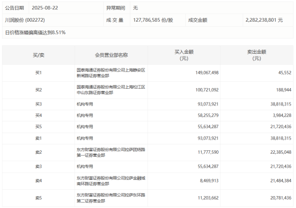 东兴证券 川润股份今日涨停 三机构净买入1.42亿元