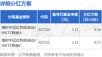 富明证券 基金分红：博时中证红利低波动100ETF联接基金6月18日分红