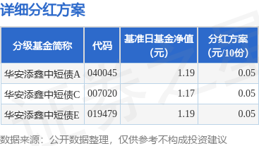 股涨柜 基金分红：华安添鑫中短债基金6月17日分红